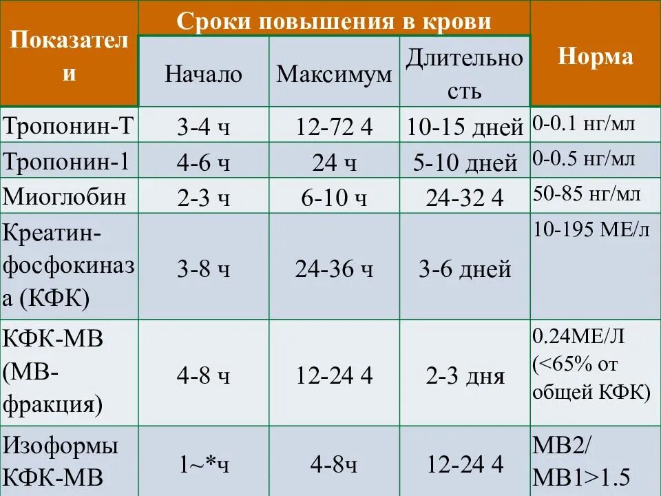 Тропонин норма у мужчин