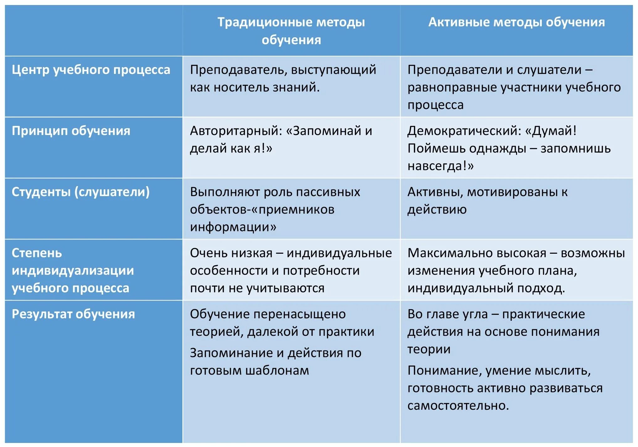 Классификация форм и методов организации практического обучения в ВПУ кулинарног