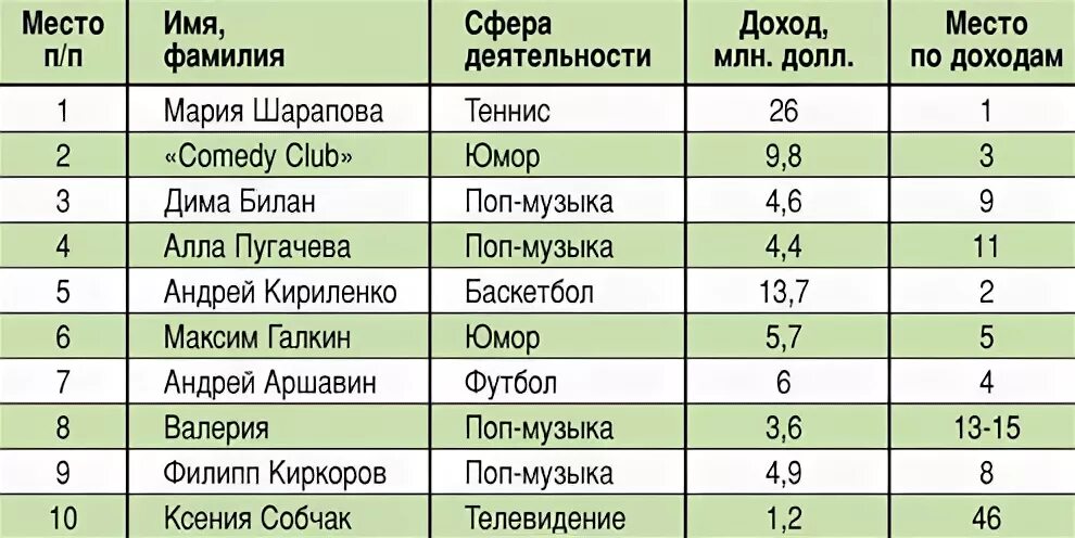 Самые богатые имена. Самое богатое имя. Самые богатые фамилии. На каком месте фамилия.