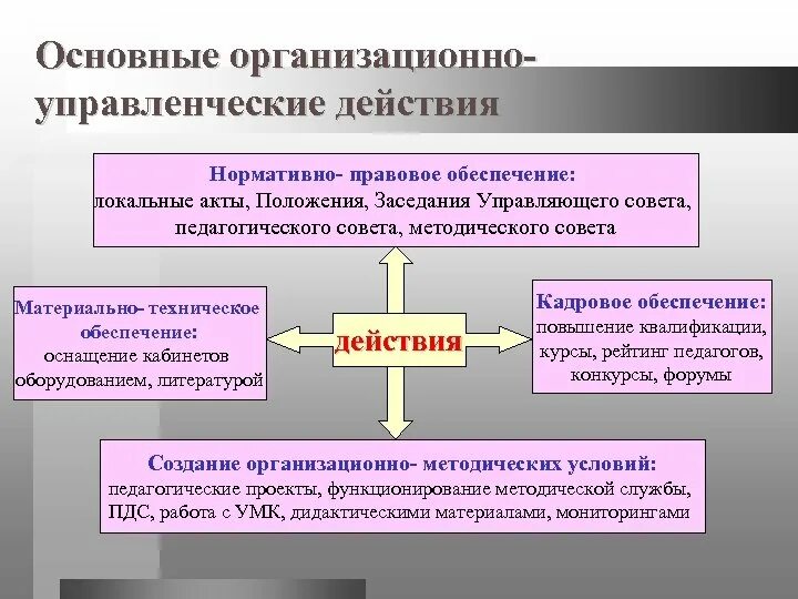 Осуществление организационных действий