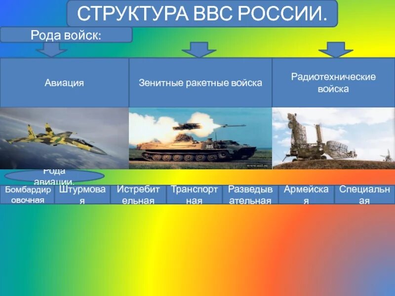 Структура Вооруженных сил РФ рода войск. Военно воздушные силы войск РФ структура. Структура ВВС вс РФ. Армия России структура войск. Вс рф зашли