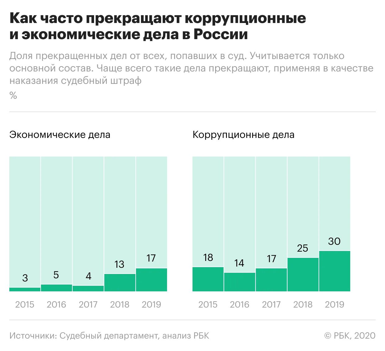 Коррупционные дела в России 2015-2020. Громкие дела о коррупции в России. Дела в Российской экономике. Самые громкие коррупционные дела в России. Коррупционное дело рф