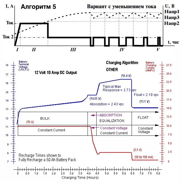 Зарядить аккумулятор ca ca. График заряда аккумулятора автомобиля. Алгоритм зарядки AGM аккумулятора. Алгоритм заряда свинцовых аккумуляторов. График заряда АКБ автомобиля.