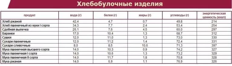 Сколько калл в хлебе. Сколько белков жиров углеводов и витаминов в хлебе. Хлеб содержание белков жиров и углеводов. Содержание белка в хлебе. Количество белка в хлебе.