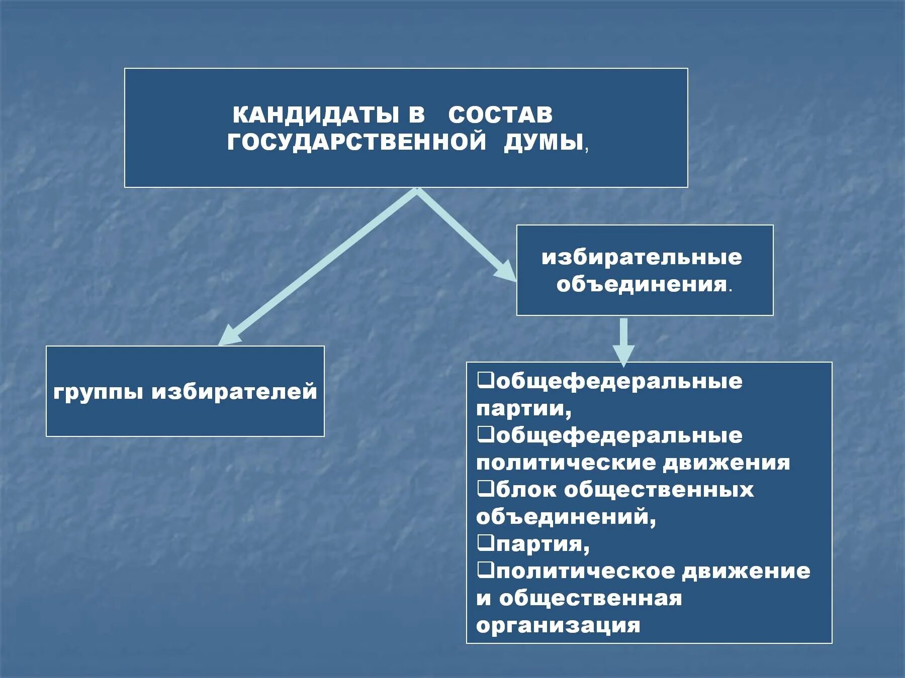 Из чего состоит госдума