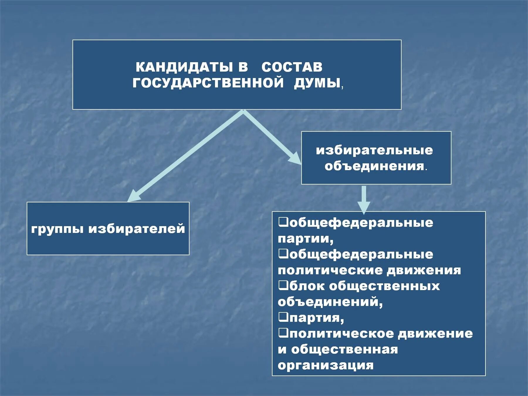 Избирательное объединение это. К избирательным объединениям относятся. Избирательные объединения презентация. Политические партии в избирательном процессе. Отношения между избирателями и политической партией