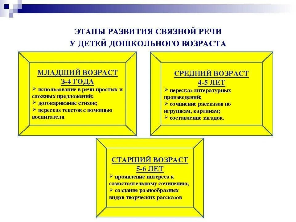 Методика развития Связной речи в детском саду. Методы развития Связной речи у дошкольников. Средства формирование Связной речи у дошкольников. Методика развития Связной речи детей дошкольного возраста