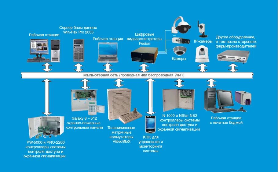 Безопасность системы камеры. Поставщик систем безопасности. Honeywell система безопасности. Панель управления видеонаблюдением. Стенды с оборудованием видеокамеры современные.