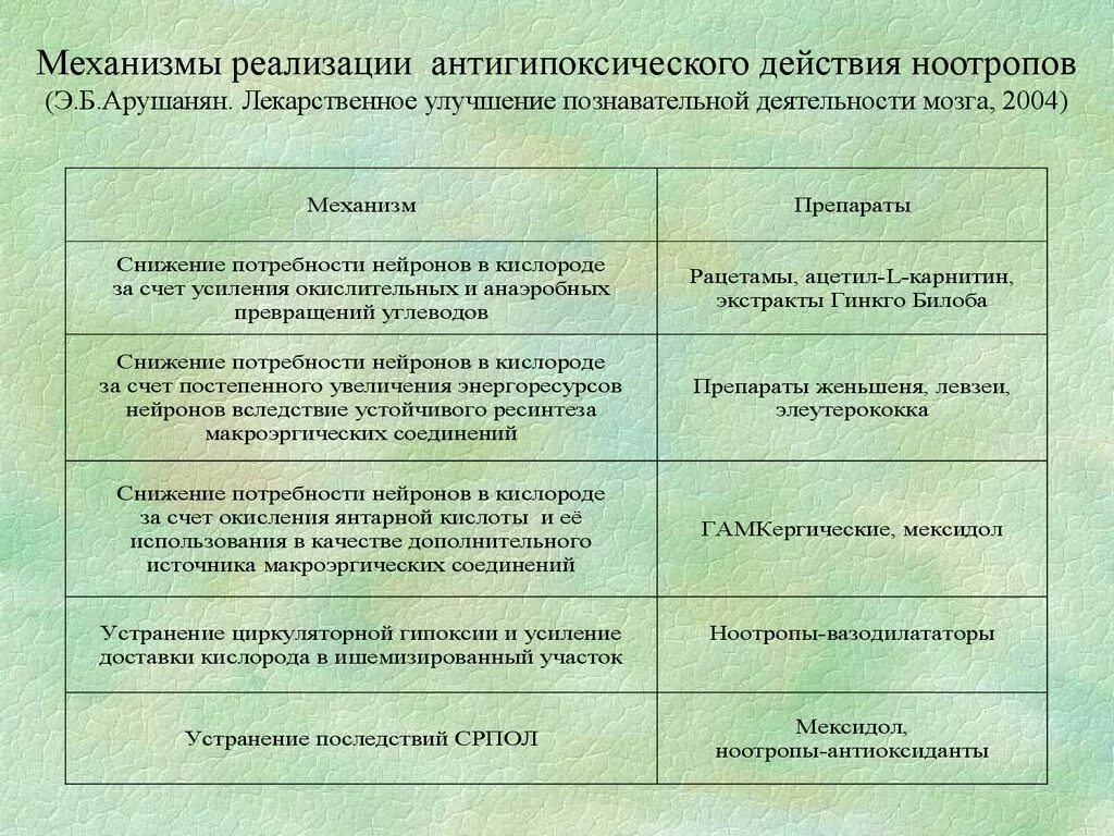 Ноотропы препараты. Ноотропы группа препаратов. Ноотроп с доказанной эффективностью. Ноотропы препараты для детей.