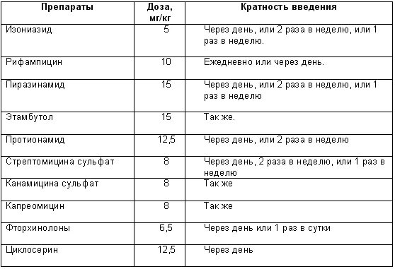 Туберкулез на латинском. Туберкулез схема лечения препаратами. Препараты от туберкулеза таблица. Аббревиатура противотуберкулезных препаратов.