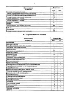 Нормативы и лимиты штатной численности