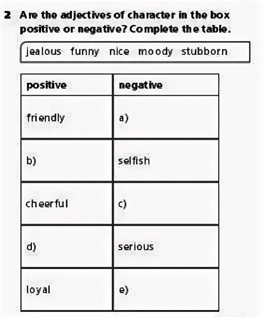 Read the adjectives in the box. Positive and negative adjectives. positive character adjectives. complete the table negative. personality adjectives positive and negative.
