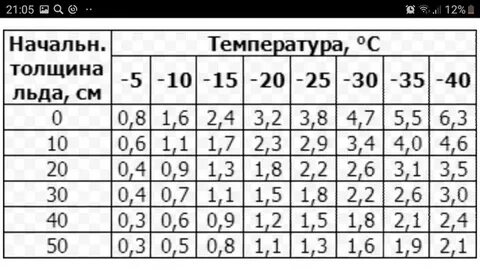 Сколько градусов лед