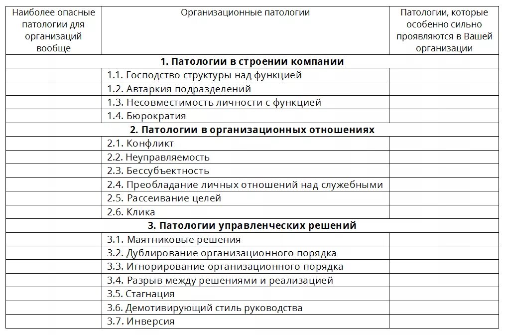 Организационная патология. Виды организационных патологий. Разновидности организации патология. Организационные патологии в организации. Патологии в строении организации.