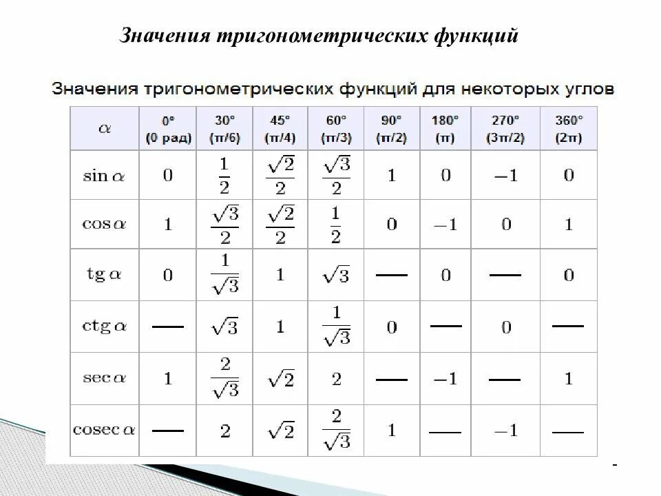 Таблица значений обратных тригонометрических функций. Тригонометрические формулы таблица значений. свойства тригонометрических функций таблица 10 класс. таблица значений тригонометрических функций основных углов. основные тригонометр функции.