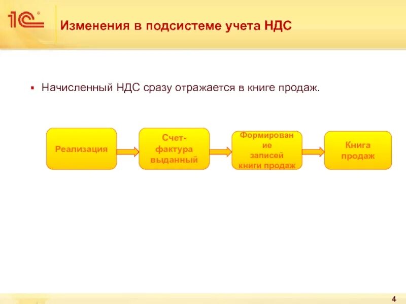 Презентация на тему учет НДС. НДС 15. Подсистема в золотом цвете. Мудл НДС.