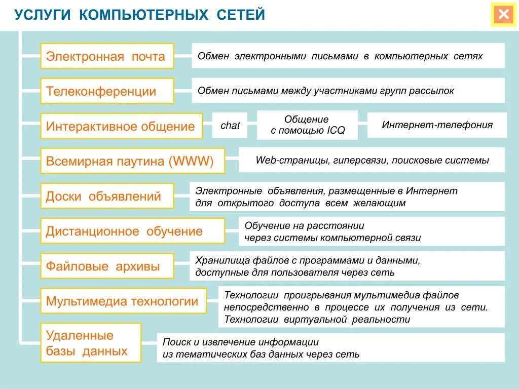 Услуги сети интернет виды. Услуги компьютерных сетей. основные услуги компьютерных сетей. услуги компьютерных сетей информатика. информационные ресурсы и сервисы компьютерных сетей.