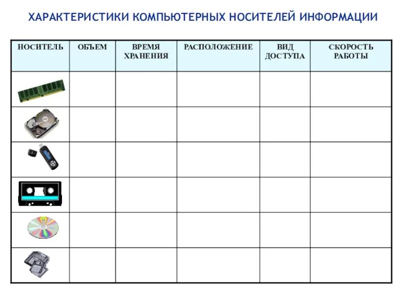 Таблица по информатике носители информации. Информатика 3 класс носители информации таблица. характеристики носителей информации таблица. носители информации таблица по информатике. таблица носители информации 10 класс информатика.