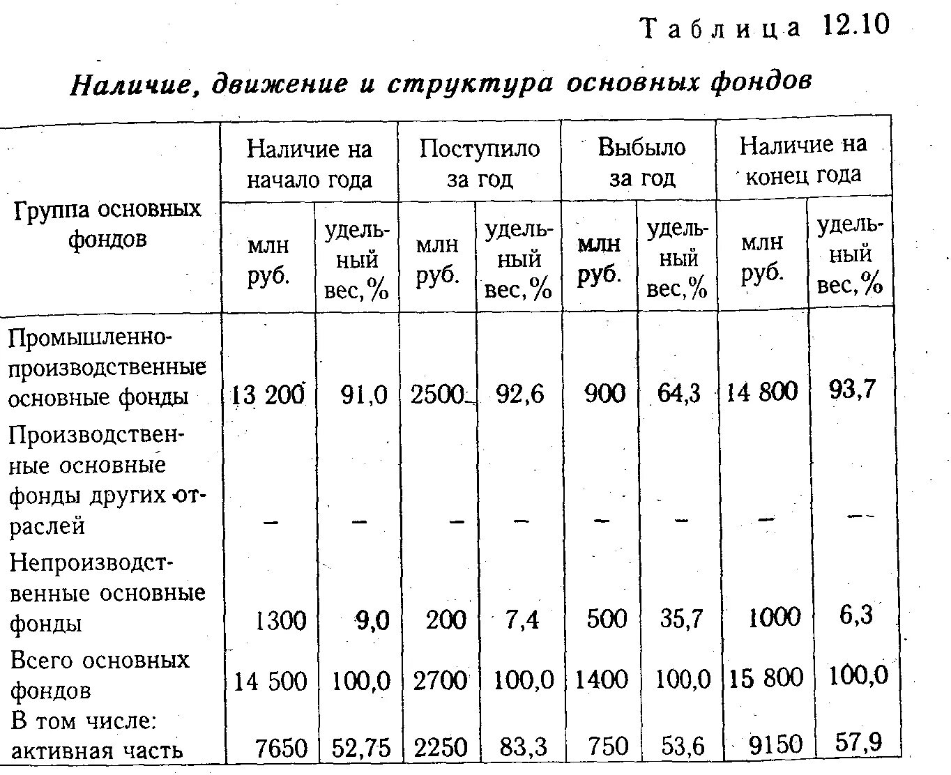 Анализ динамики и структуры основных средств таблица 2.1. Состав и структура основных средств предприятия таблица. Состав и структура основных производственных фондов таблица. Анализ структуры основных средств по состоянию на конец года таблица.