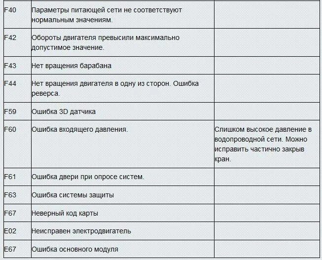 Стиральная машинка ошибка 7. Стиральная машина Ханса коды ошибок е01. Стиральная машина Ханса коды ошибок е 13. Beko коды ошибок кондиционер ошибка p2. Стиральная машина Ханса коды ошибок p12.