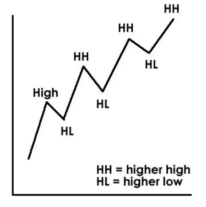 High выше. Higher high lower low индикатор. квазимодо форекс. higher high трейдинг. high high low low forex.