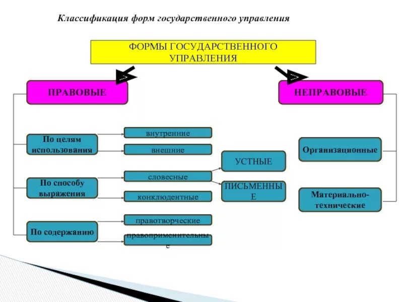 Внешнее управление страны. Классификация форм государственного управления. Административно правовые формы гос управления. Формы деятельности субъектов государственного управления выражены. Организационные формы государственного управления.