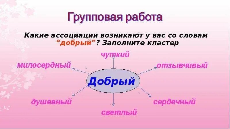 С какими словами ассоциируется слово «добро»?. Слова ассоциации. Ассоциации к слову добро. Кластер добро. Подходящие слова к слову добро