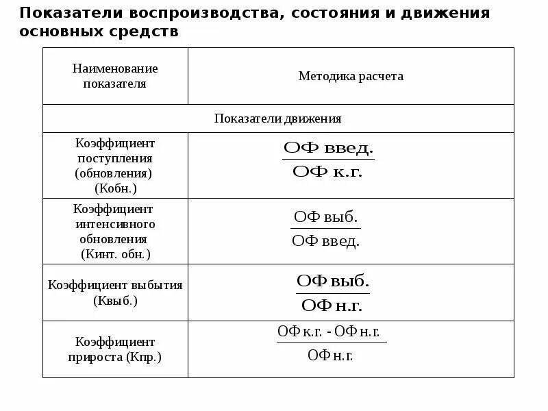 Коэффициенты движения и состояния основных средств. Коэффициенты состояния и движения основных фондов. Перечислите показатели движения и состояния основных фондов. Показатели движения и состояния основных фондов предприятия.