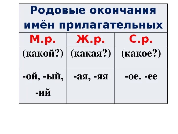 Окончания прилагательных по родам 3 класс