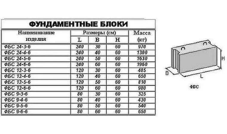 Масса ж б. Блок ФБС 60. Вес блока ФБС 2400х600х600 бетонного. Блоки ФБС 40х60. ФБС блоки 400 2400 спецификация.