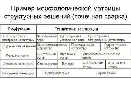 Метод морфологических матриц