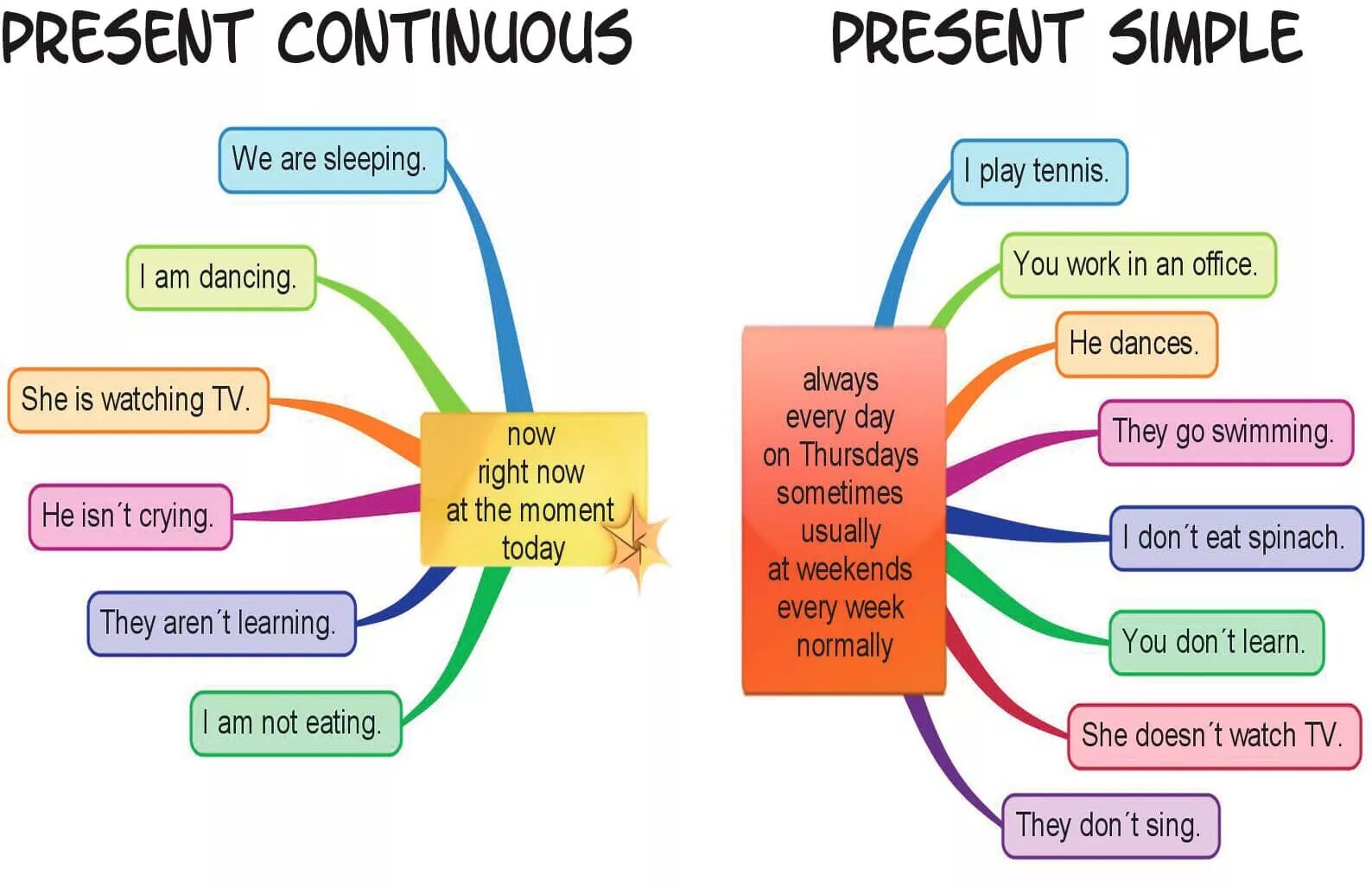 Работа present simple и present continuous. Present simple vs present Continuous правила. Present simple vs present Continuous правило. Present simple or present Continuous отличия. Present simple or present Continuous правило.