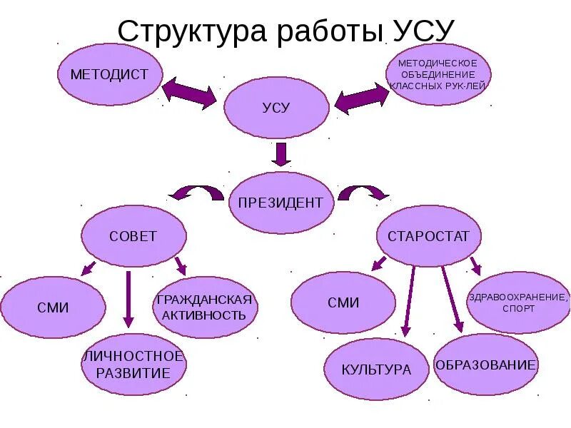 Работа в структуре что это
