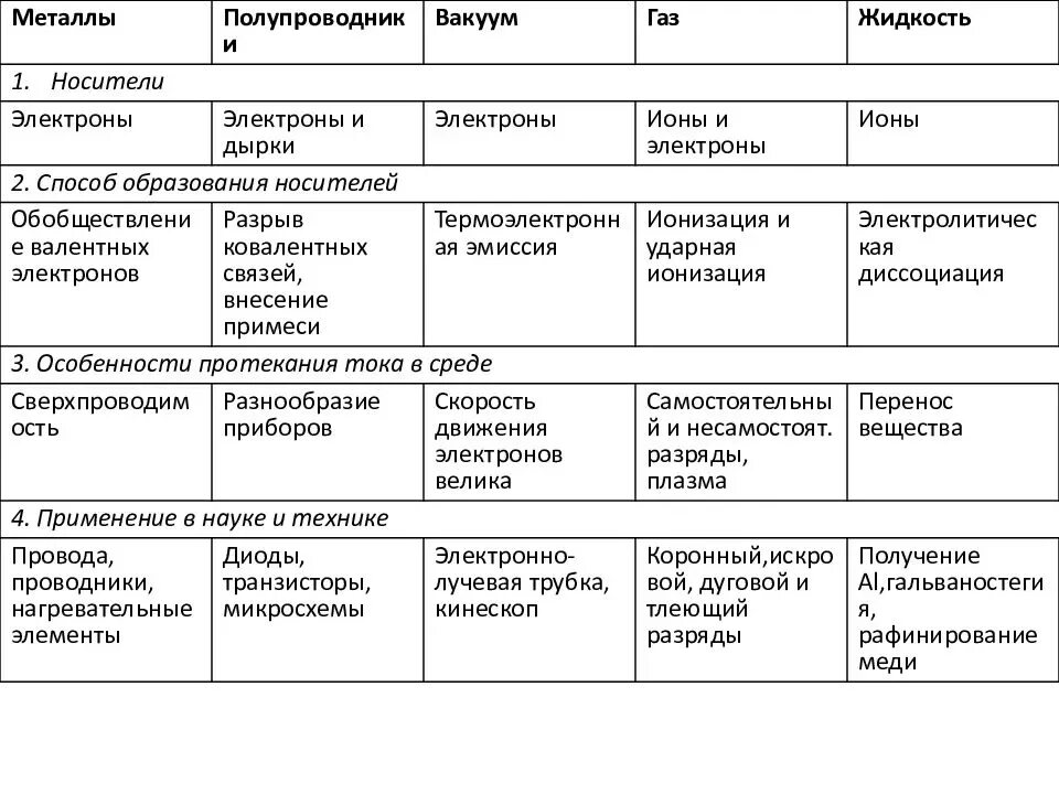 Ток в различных средах тест. Таблица проводимости тока в различных средах. Электрический ток в разных средах таблица 10 класс. Электрический ток в разных средах таблица 11 класс. Физика таблица среда носители заряда.