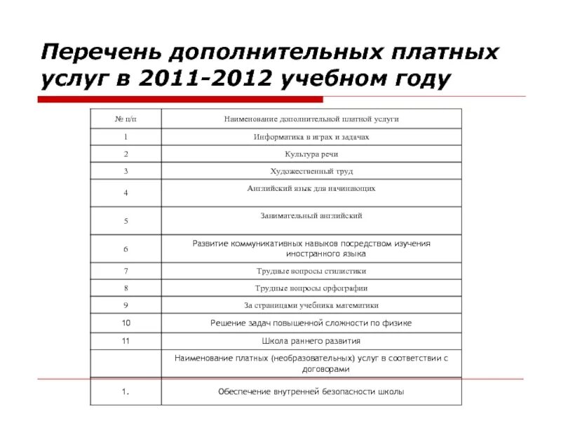 Перечень дополнительных материалов и оборудования. Перечень доп услуг. перечень дополнительных услуг в магазине. название дополнительных услуг. дополнительные платные услуги в гостинице.