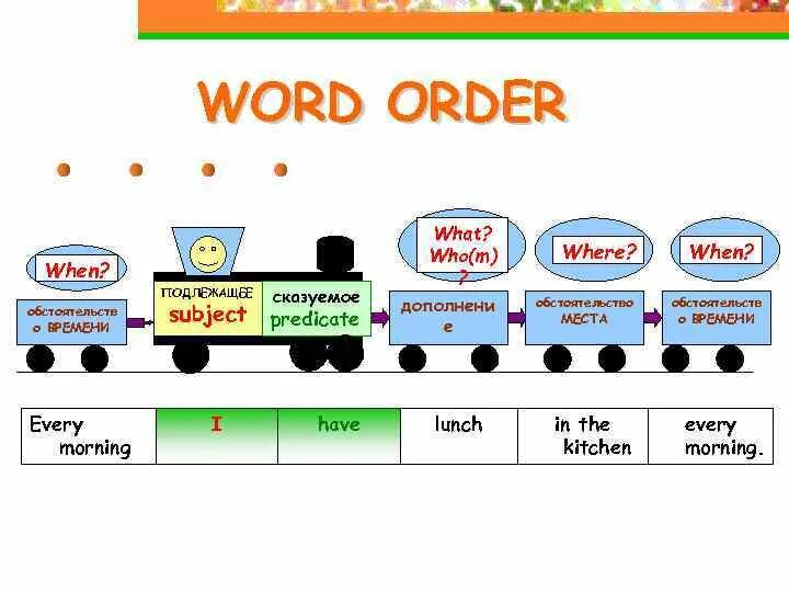 Предложение на слово поезд. Order the Words английский. Схема построения вопросов в английском языке для детей. Построение предложений в английском для детей. Порядок построения предложения в английском.