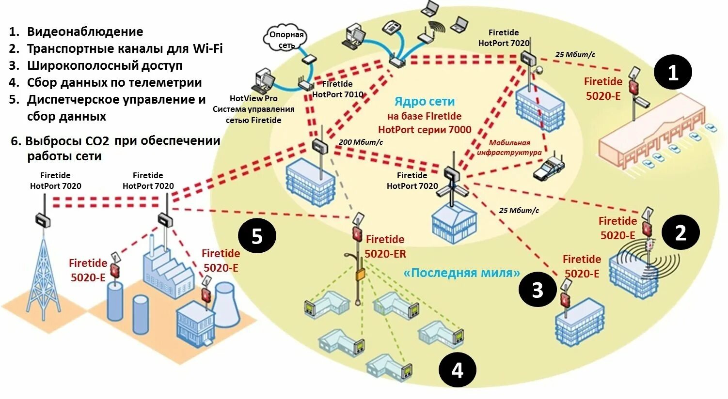 Провайдер сотовой связи. Схема организации связи сети передачи данных. Схема организации связи WIFI сети. Схема опорной сети сотовой связи. Сеть мобильной спутниковой связи схема.