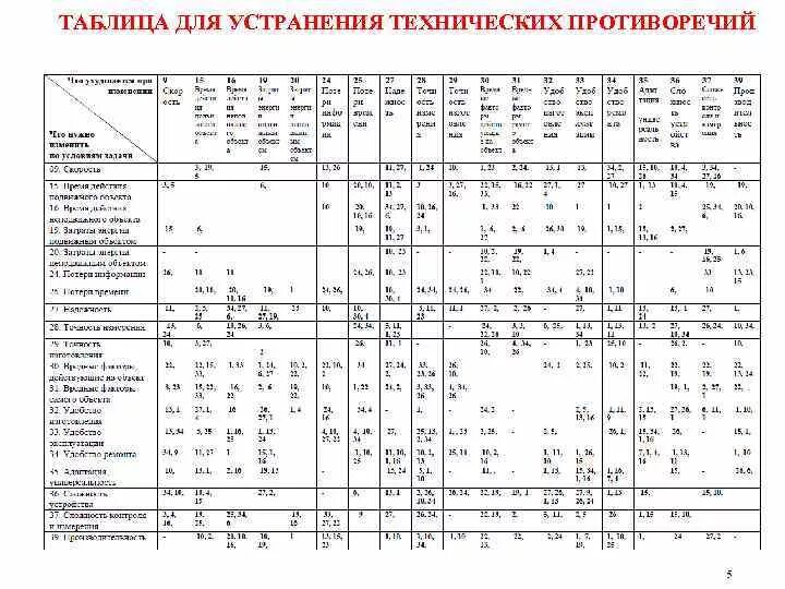 Альтшуллер таблица приемов устранения технических противоречий. Альтшуллер таблица технических противоречий. Разрешение технических противоречий. Разрешение технических противоречий. Альтшуллер таблица технических противоречий.