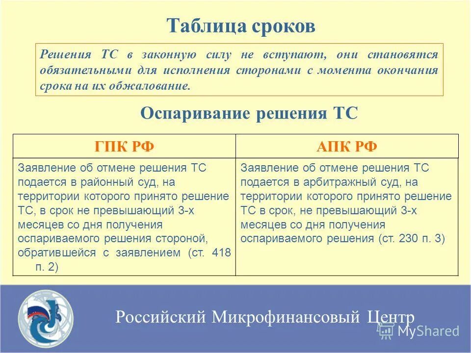 Гпк рф обжалование решений суда. Сроки обжалования таблица. Сроки обжалования АПК. Решение суда вступает в законную силу. Сроки обжалования ГПК.