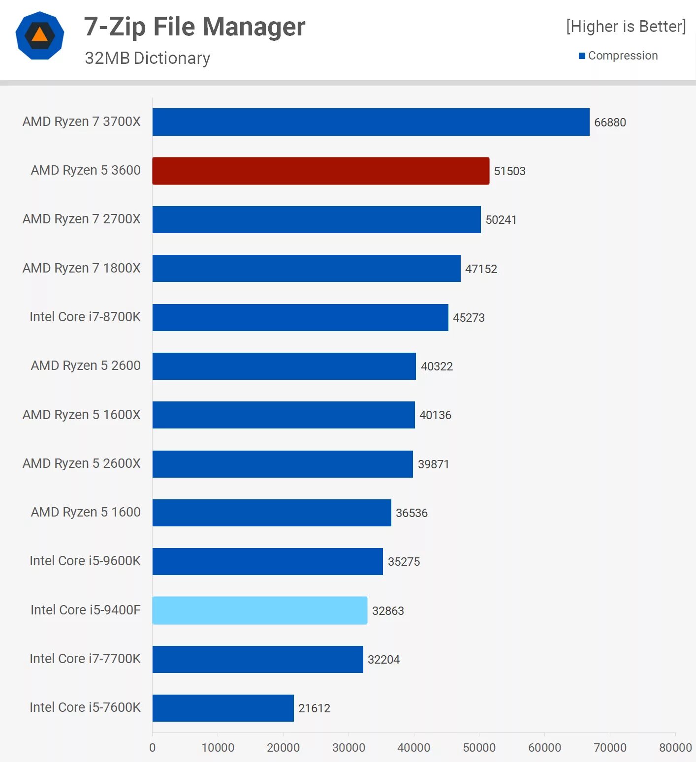 I5 9400f vs 12100f. Intel i5 9400f. что лучше amd или intel. intel vs amd. интел и амд сравнение.