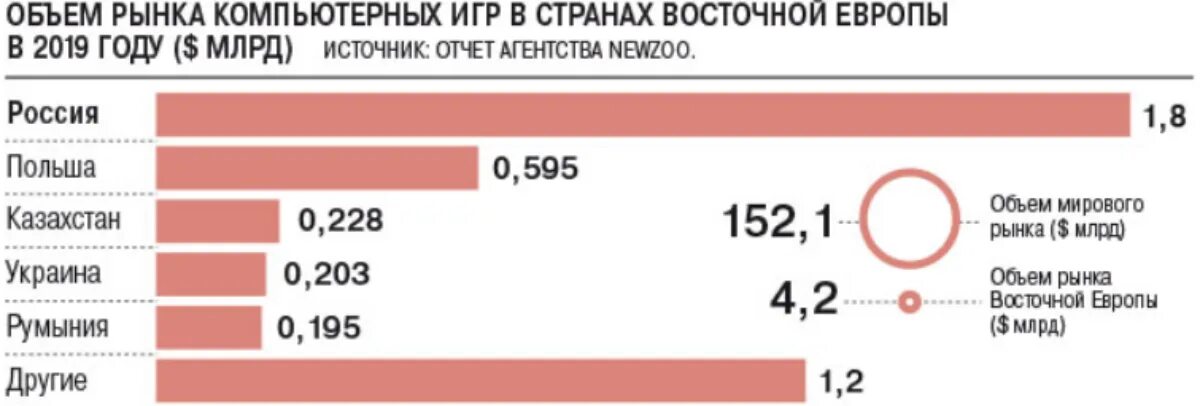 Статистика игры россия. Рынок компьютерных игр. Статистика компьютерных игр. Объем рынка компьютерных игр. Мировой рынок видеоигр.