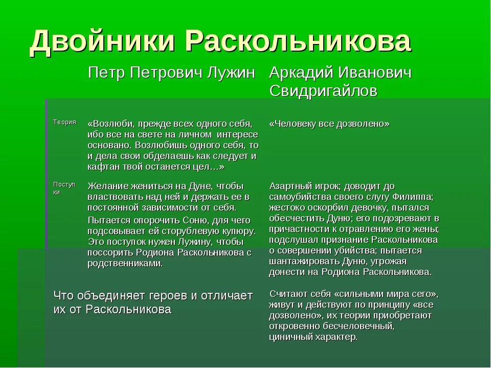 Двойники Раскольникова. Двойники Раскольникова таблица. Теория Раскольникова, двойники Раскольникова. Герои двойники в романе преступление и наказание.