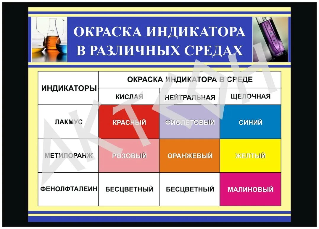 Окраска индикаторов в различных средах таблица. Окраска индикаторов в различных средах. Цвета индикаторов. Окраска индикаторов в кислой среде. Окрашивает раствор лакмуса в синий цвет