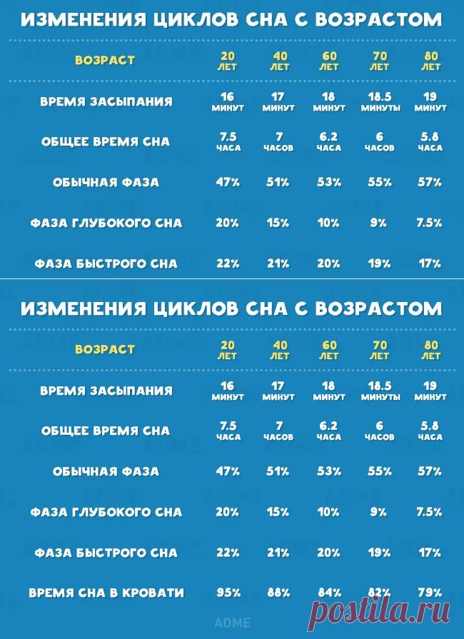 Стадии сна. Норма продолжительности глубокого сна ночью. Глубокий сон и легкий сон. Норма легкого сна. Соотношение фаз сна в норме.