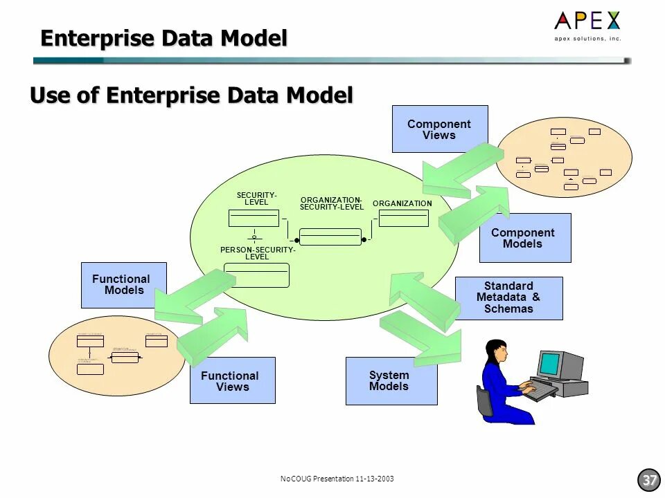 Components view. Enterprise data. Моделирование данных. Enterprise data model. Data Driven.