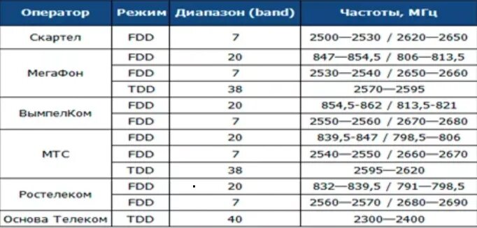 На какой частоте работает билайн