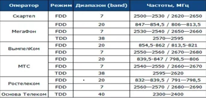 Диапазон сотовой связи 4g LTE. Частоты сотовой связи 2g, 3g, 4g/LTE сотовых операторов в России. Частотные диапазоны 4g LTE российских операторов связи. Частотные диапазоны 2g, 3g, 4g в Таджикистане. На какой частоте работает россия