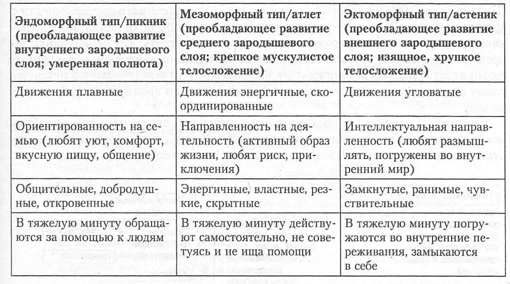 Теории характера человека. Теория темперамента по Кречмеру и Шелдону. Типы темперамента по Шелдону таблица. Типов Конституции и телосложения по Кречмеру и Шелдону. Концепция типов телосложения и темперамента у Шелдона.