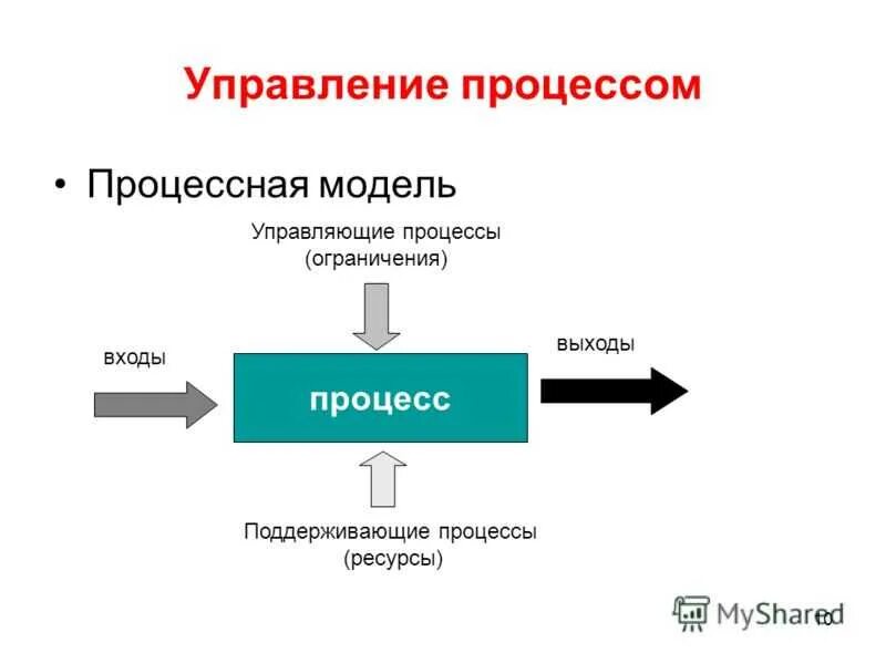 Структура и принципы управления процессами. Процессная модель. модель процесса управления.