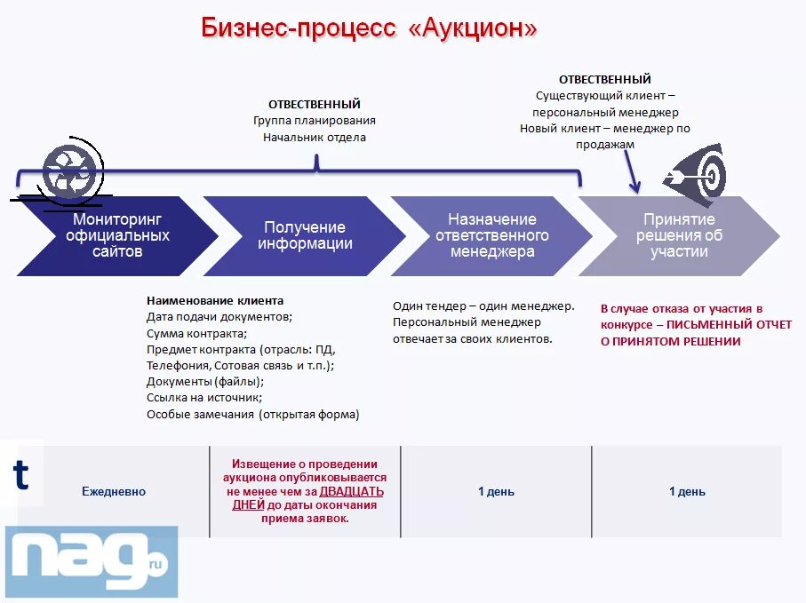 Организация аукциона услуги